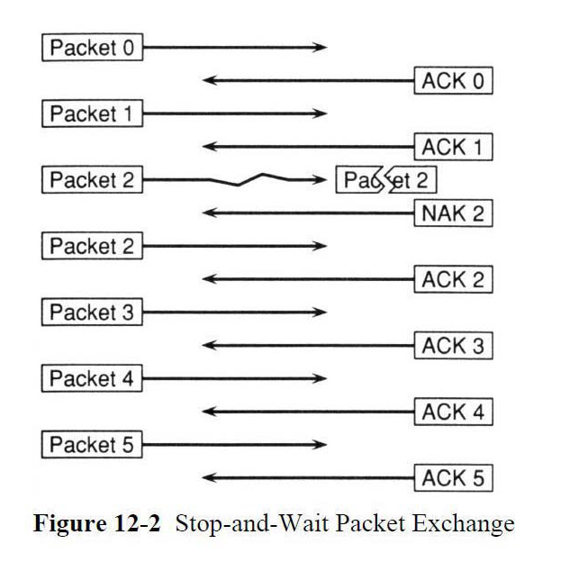 Kermit packet exchange - stop and wait